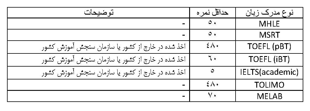 1 نوع مدرک زبان
