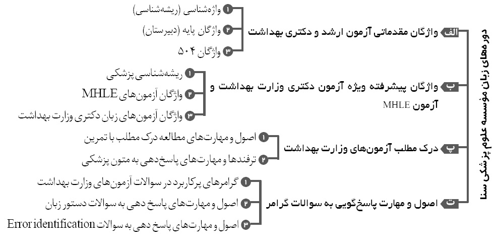 دوره های زبان MHLE و زبان دکتری وزارت بهداشت