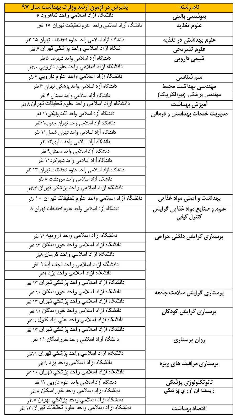 reshtehaie pezeshki daneshgah azad