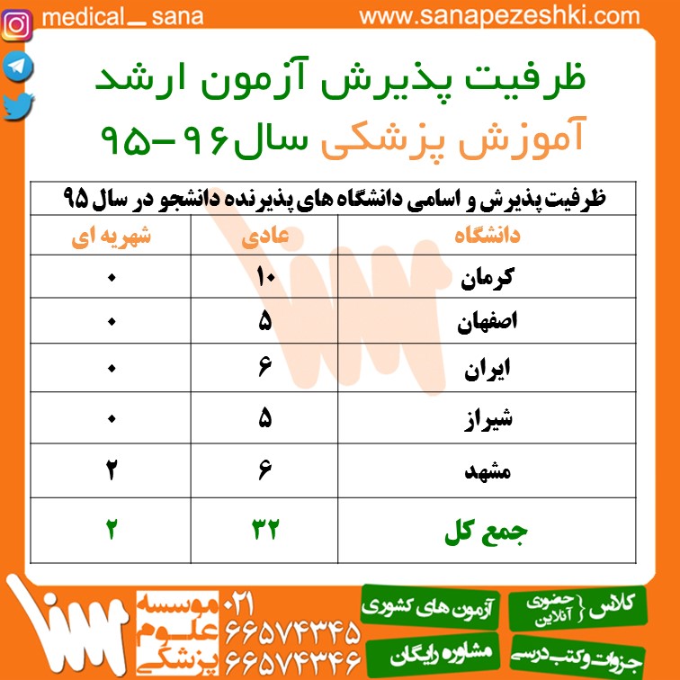 medical education 95